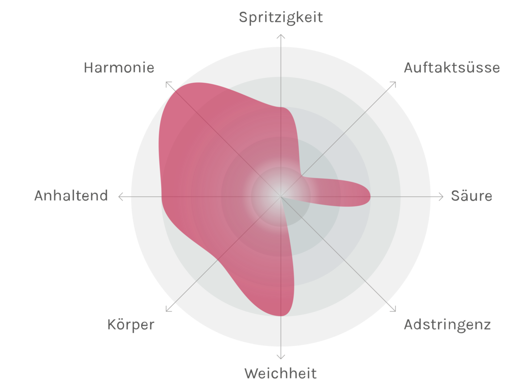 Spinnennetz-Chart