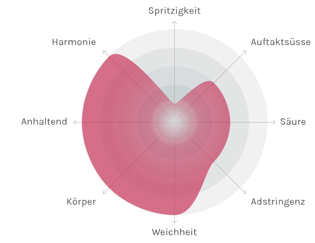 Spinnennetz-Chart