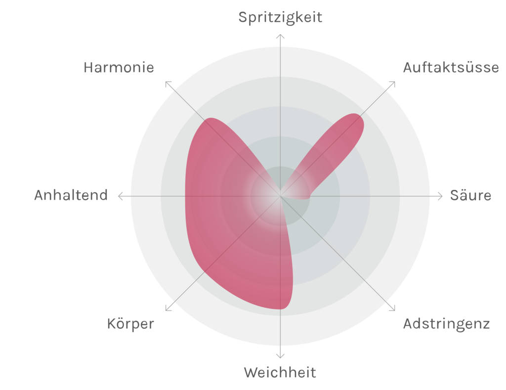 Spinnennetz-Chart