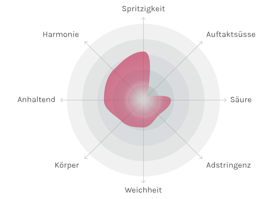 Spinnennetz-Chart