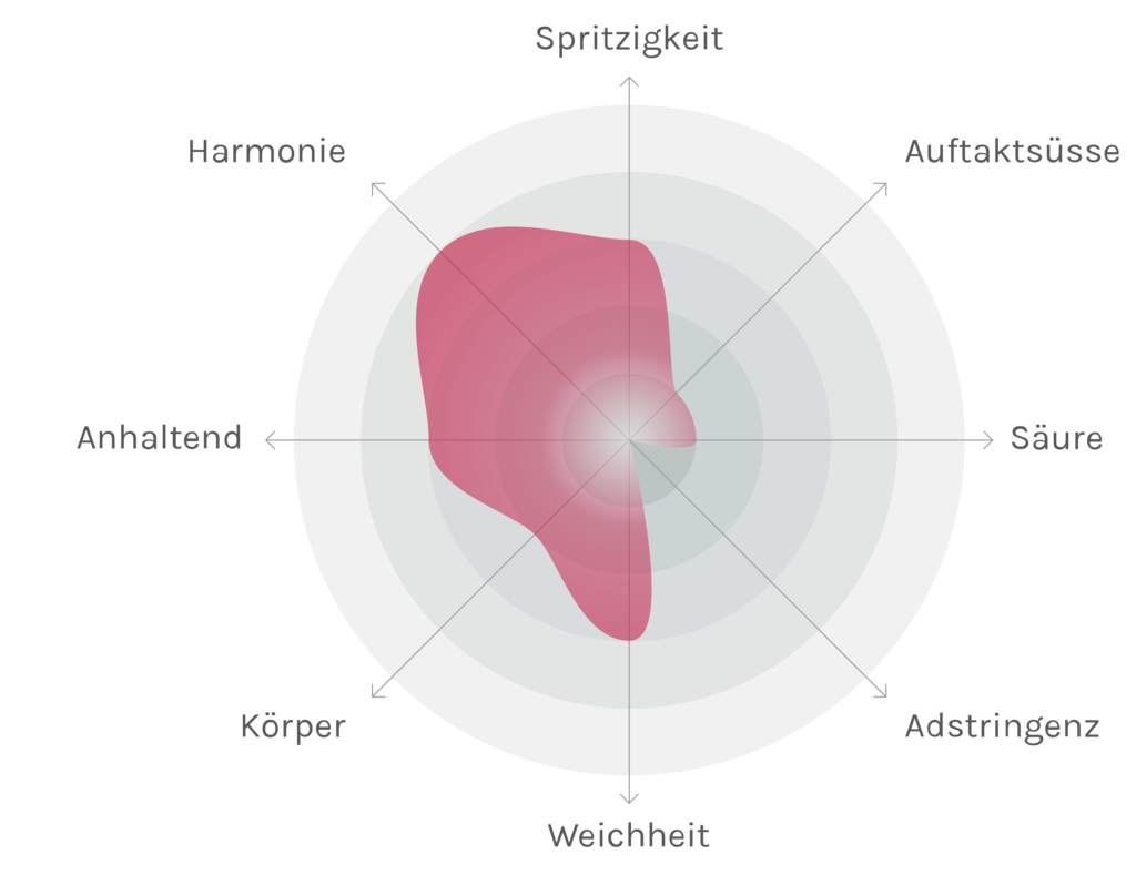 Spinnennetz-Chart