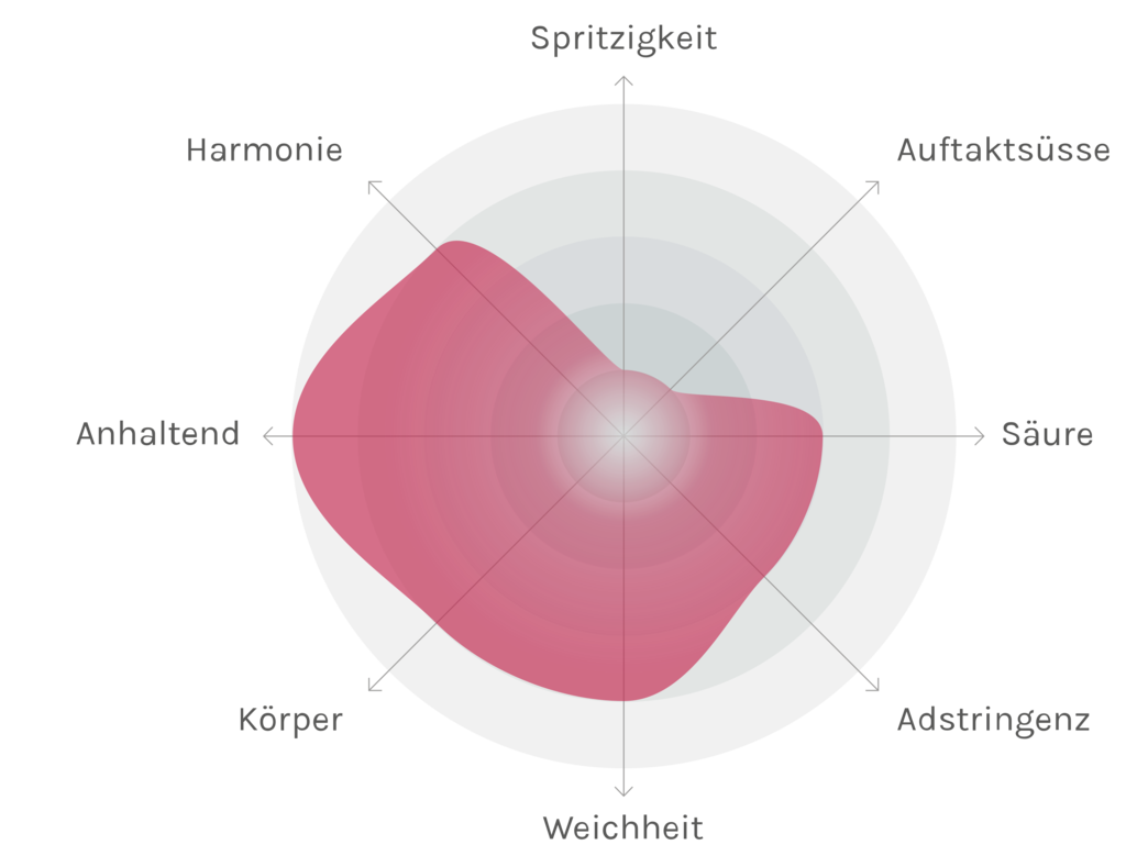 Spinnennetz-Chart