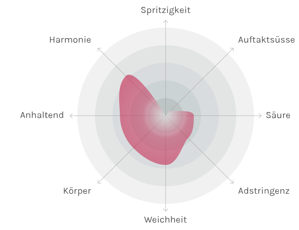 Spinnennetz-Chart