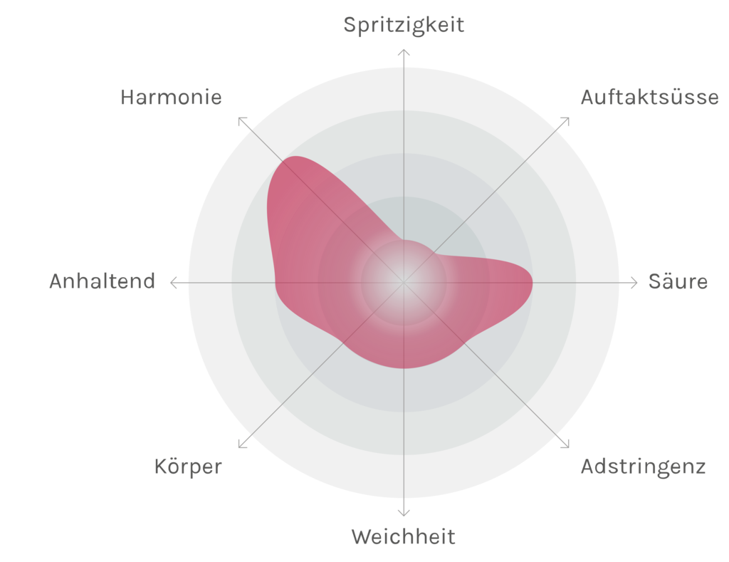 Spinnennetz-Chart