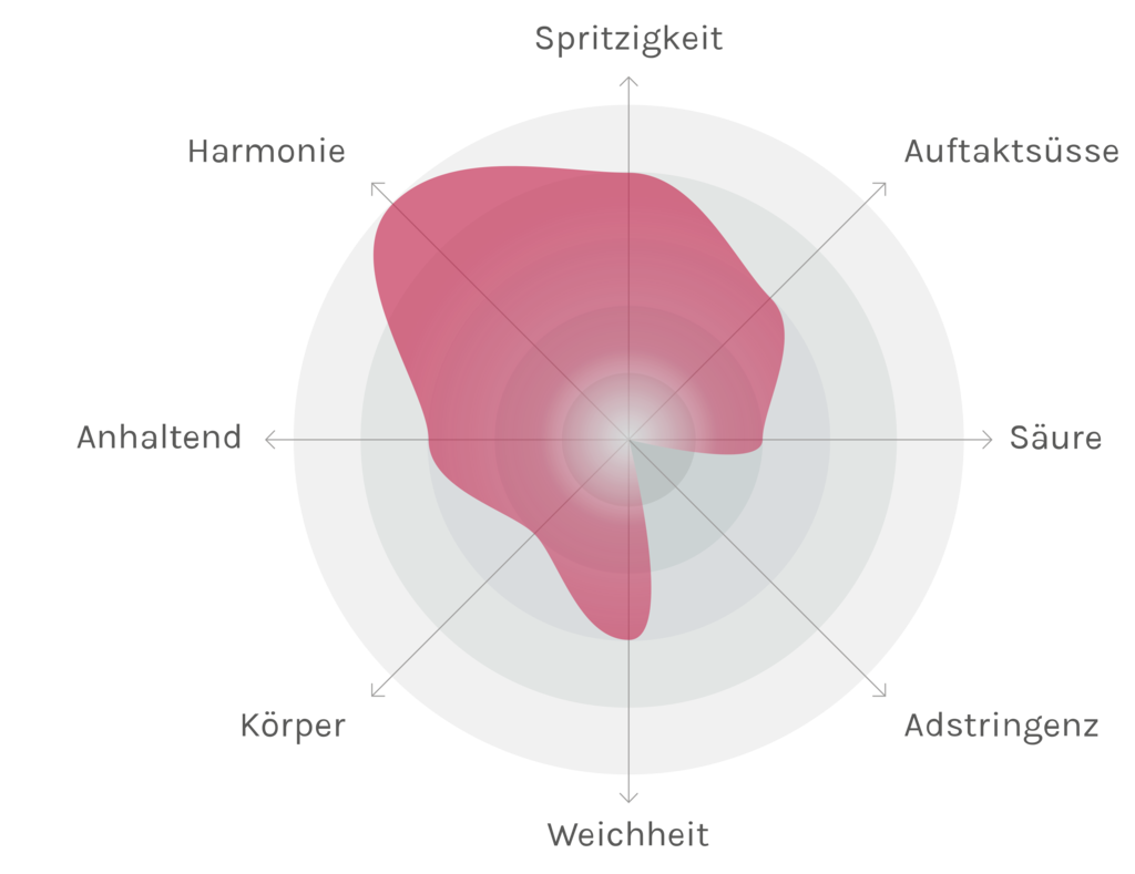 Spinnennetz-Chart