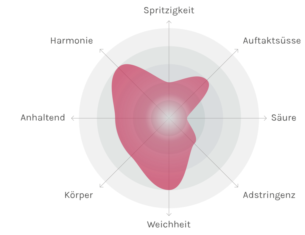 Spinnennetz-Chart