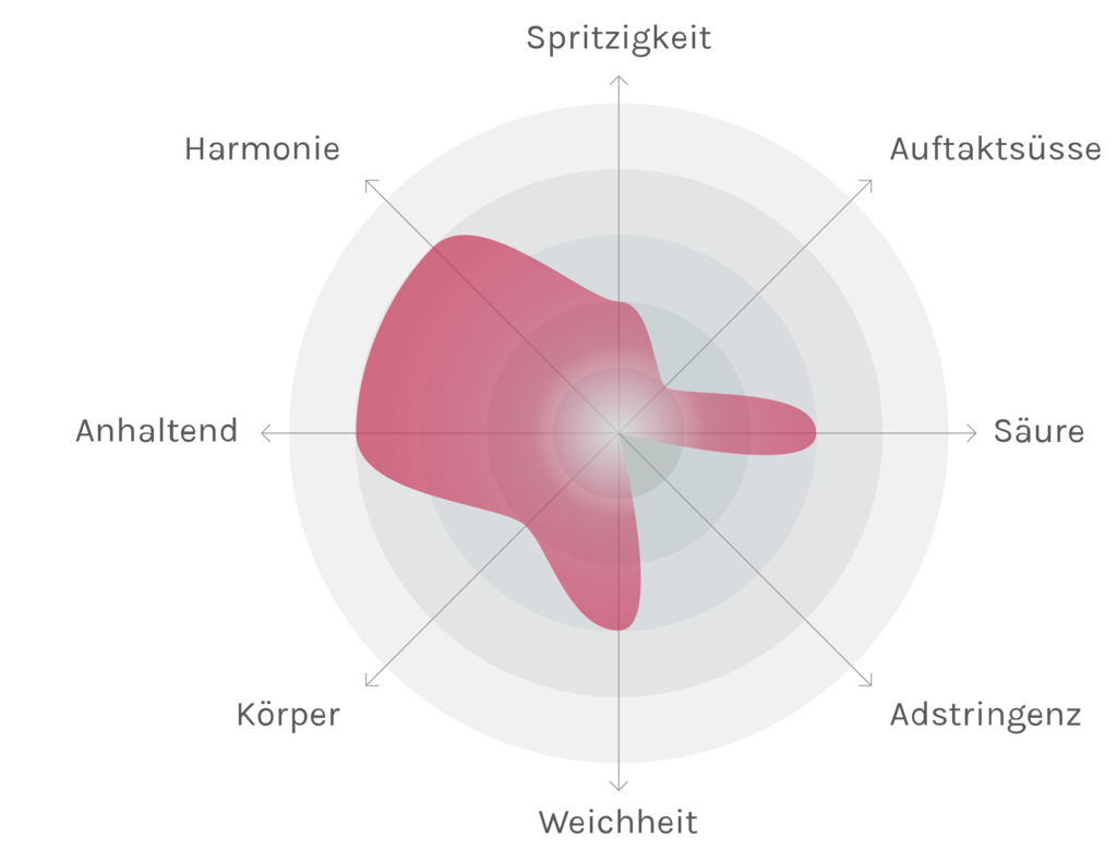 Spinnennetz-Chart