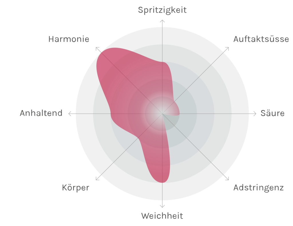 Spinnennetz-Chart