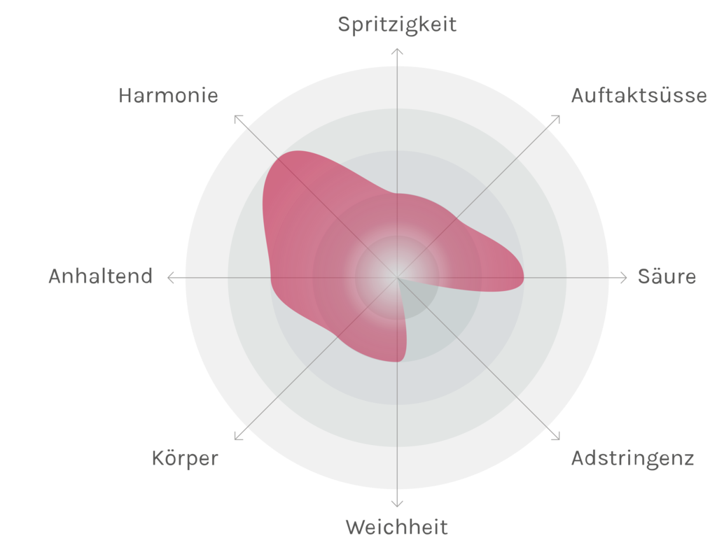 Spinnennetz-Chart