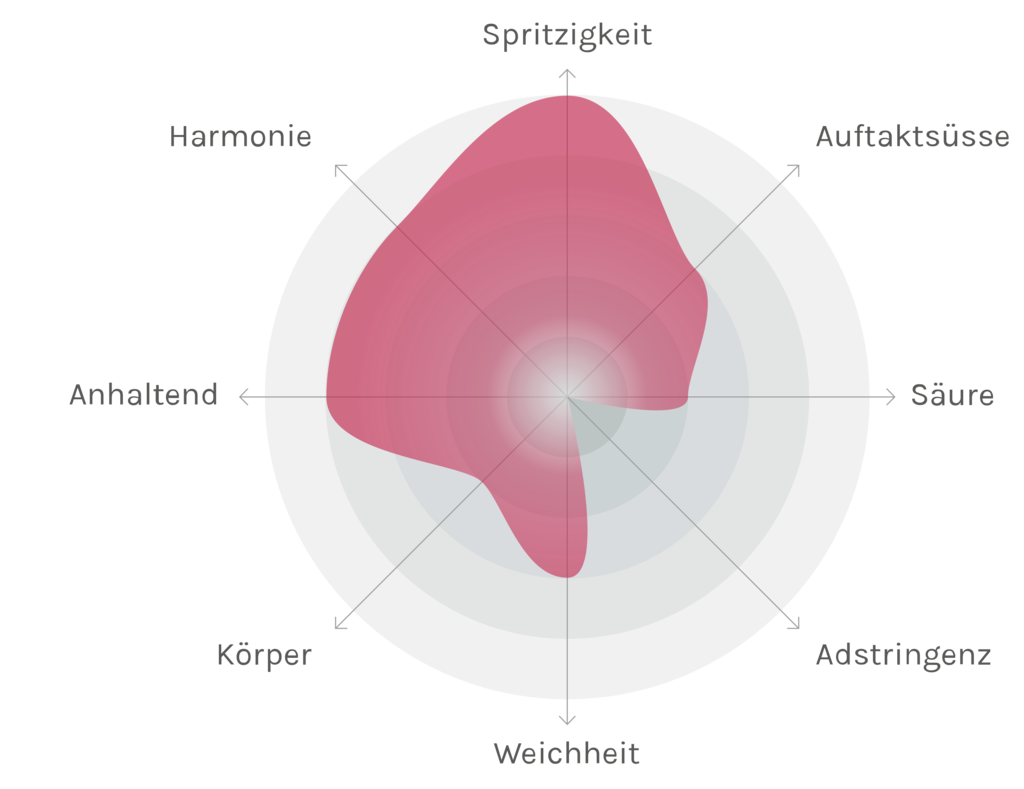 Spinnennetz-Chart