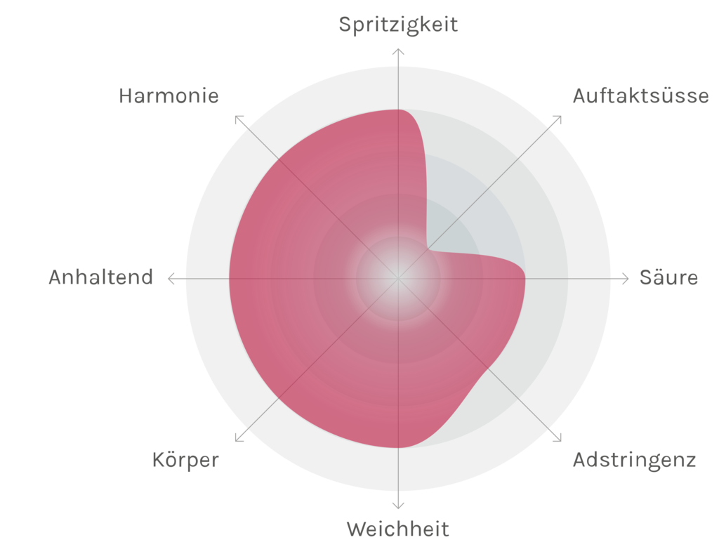 Spinnennetz-Chart