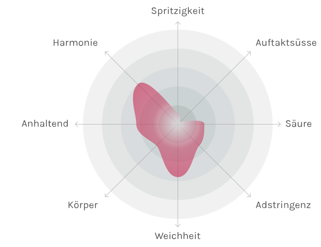 Spinnennetz-Chart