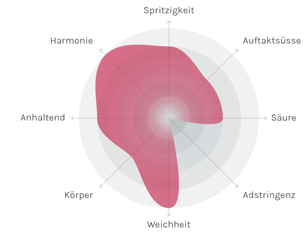 Spinnennetz-Chart