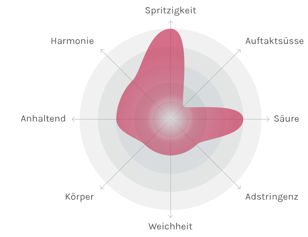 Spinnennetz-Chart