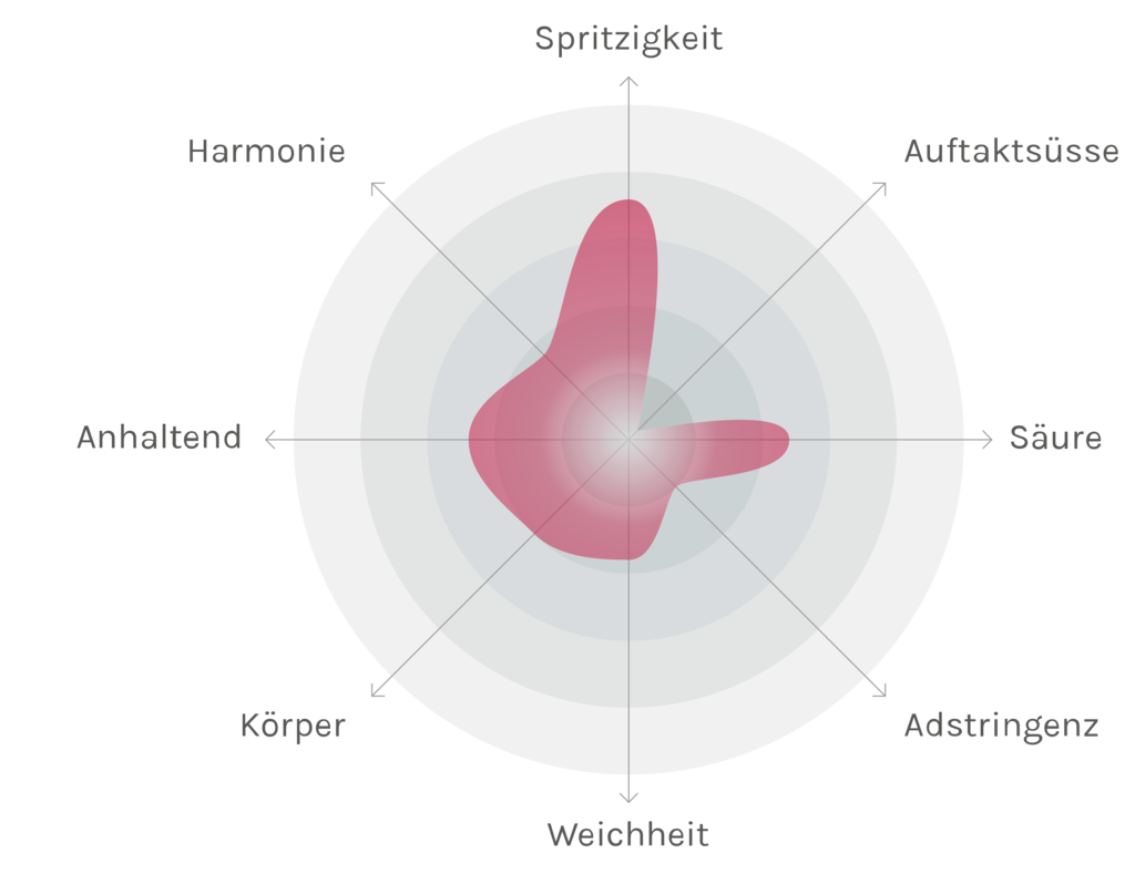 Spinnennetz-Chart