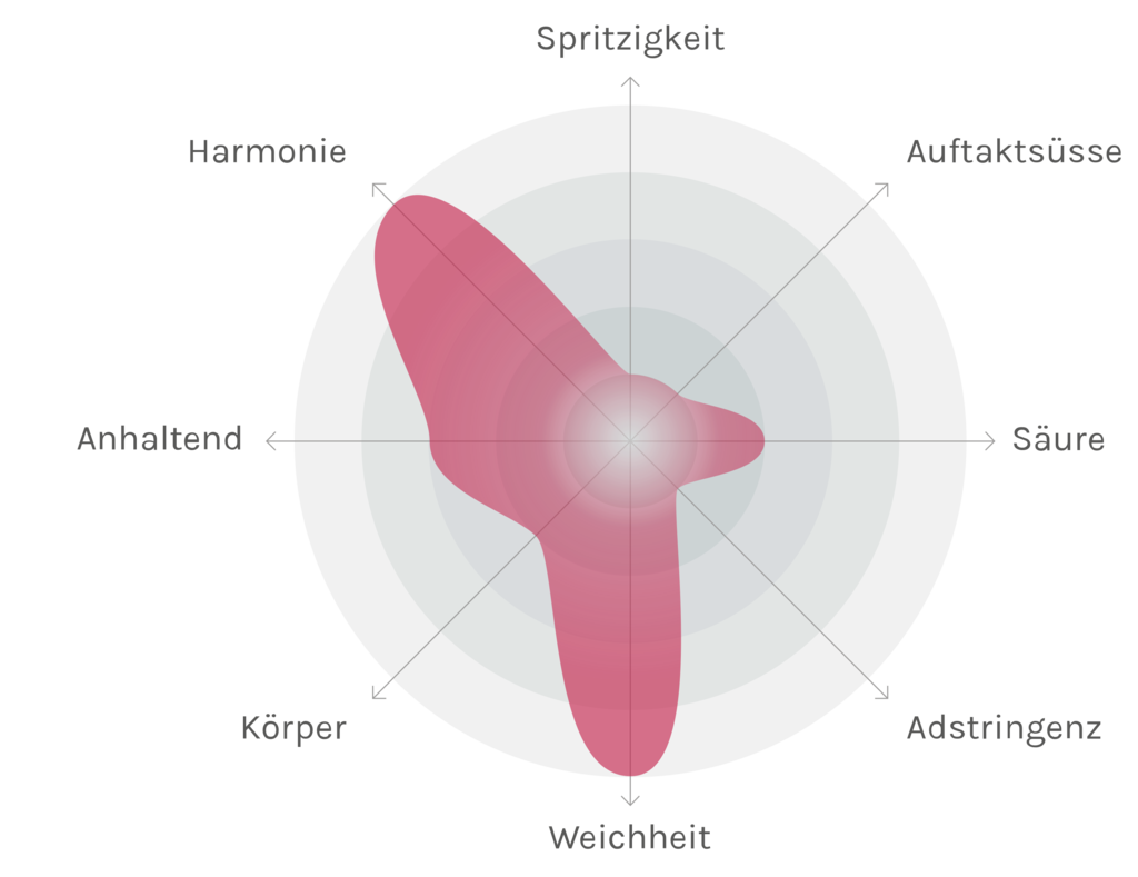 Spinnennetz-Chart