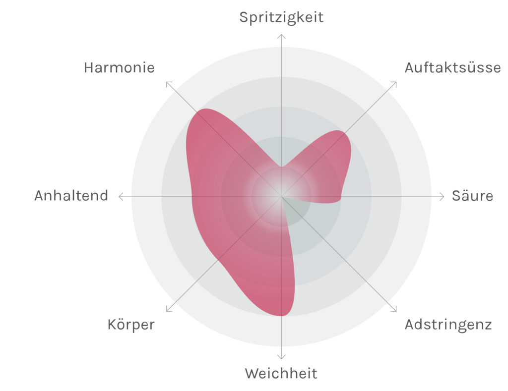 Spinnennetz-Chart