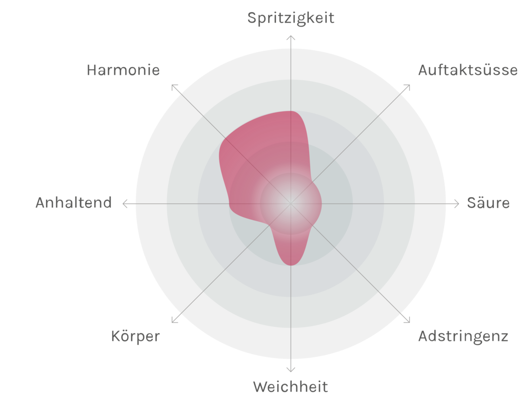 Spinnennetz-Chart