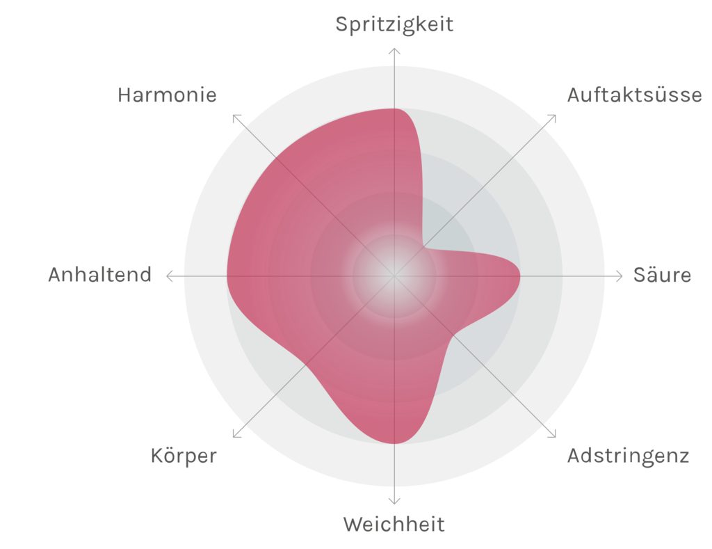 Spinnennetz-Chart