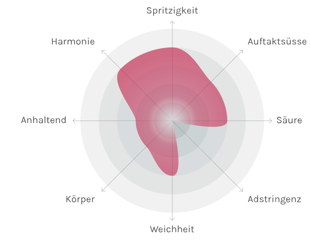 Spinnennetz-Chart