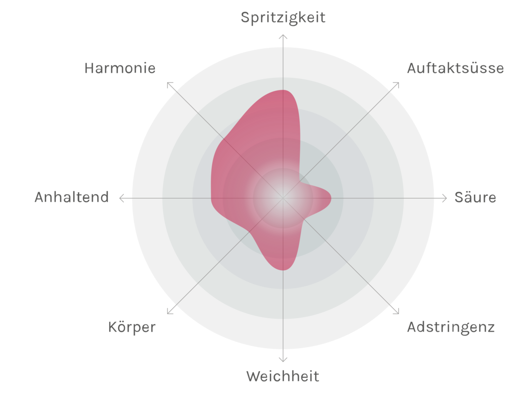 Spinnennetz-Chart