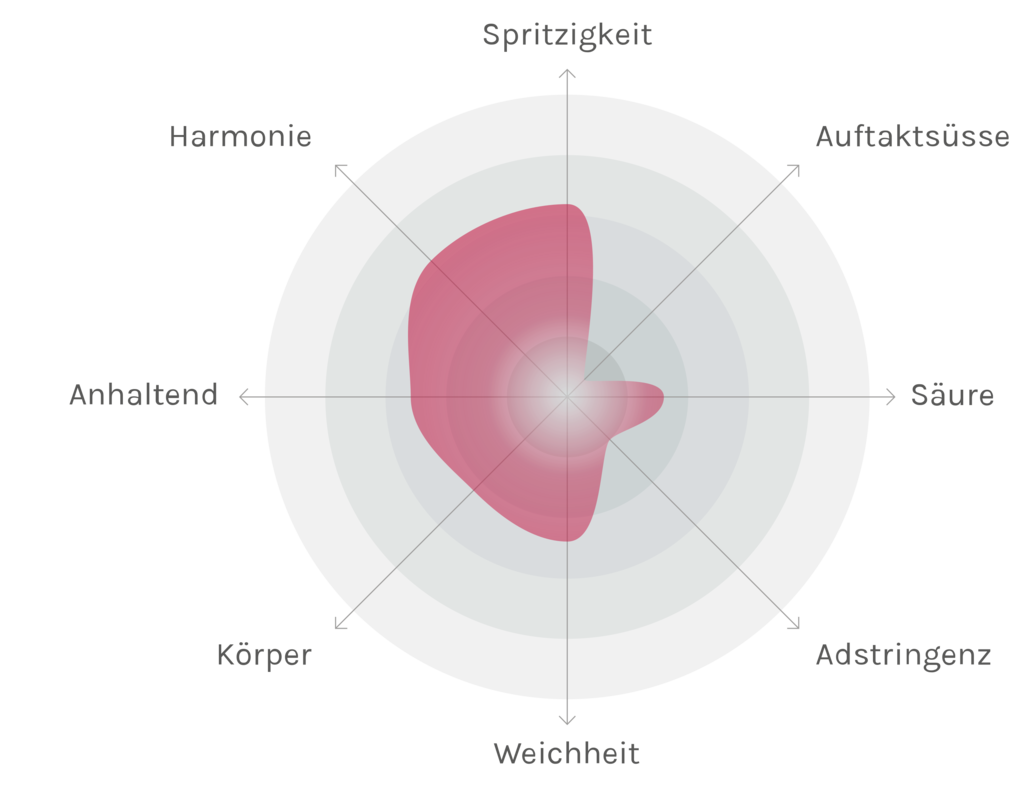 Spinnennetz-Chart