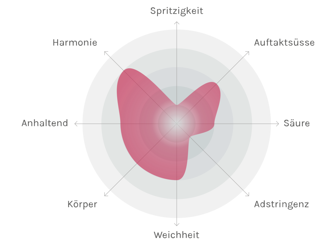 Spinnennetz-Chart