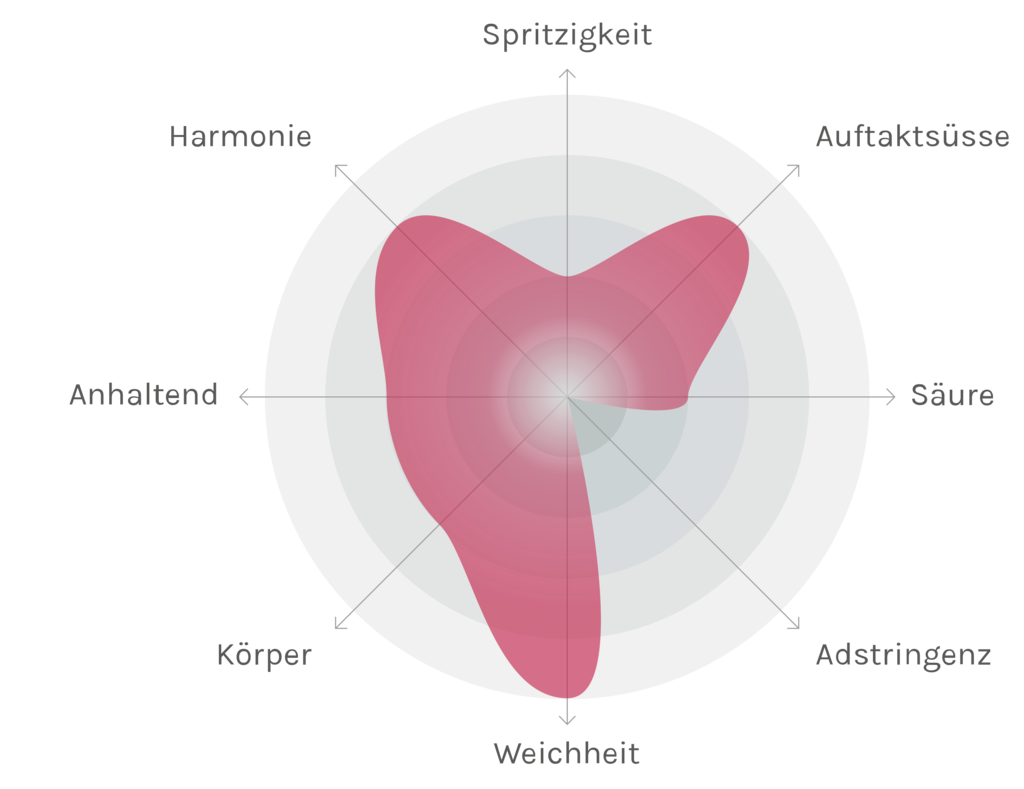 Spinnennetz-Chart