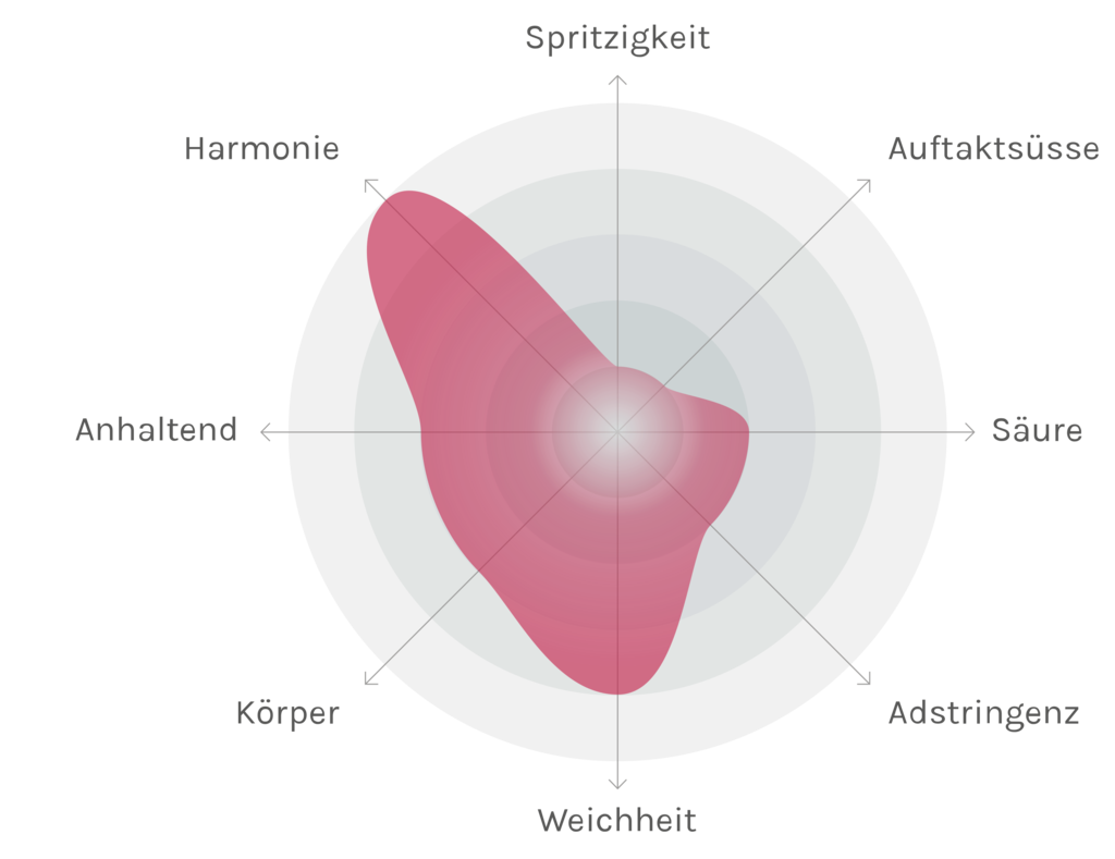 Spinnennetz-Chart