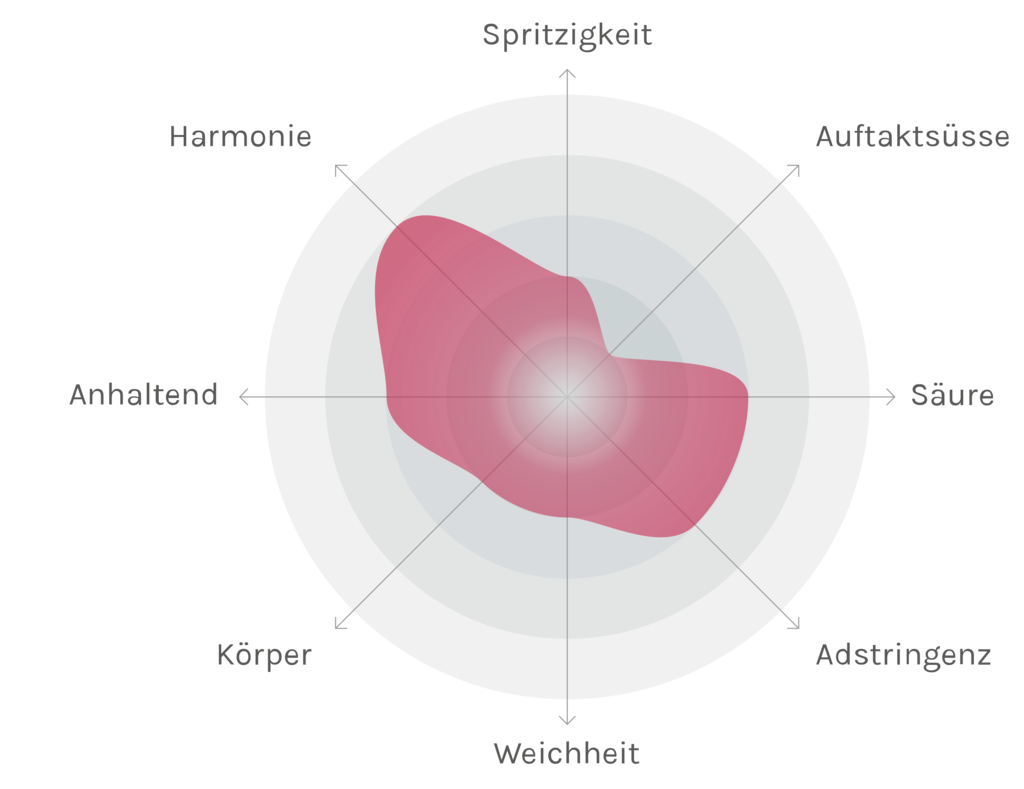 Spinnennetz-Chart