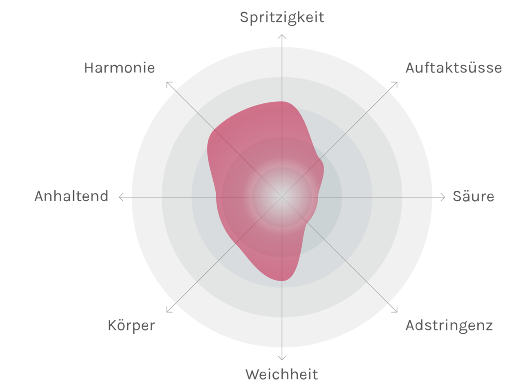 Spinnennetz-Chart