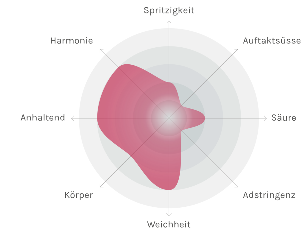 Spinnennetz-Chart