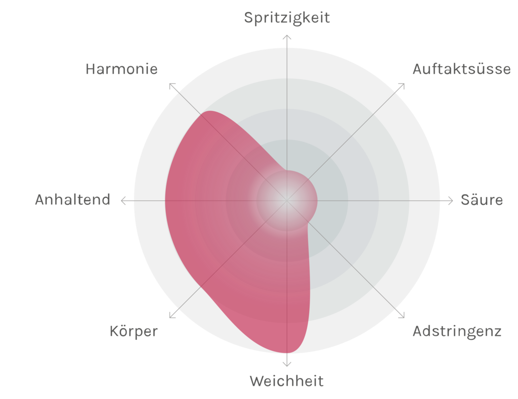 Spinnennetz-Chart