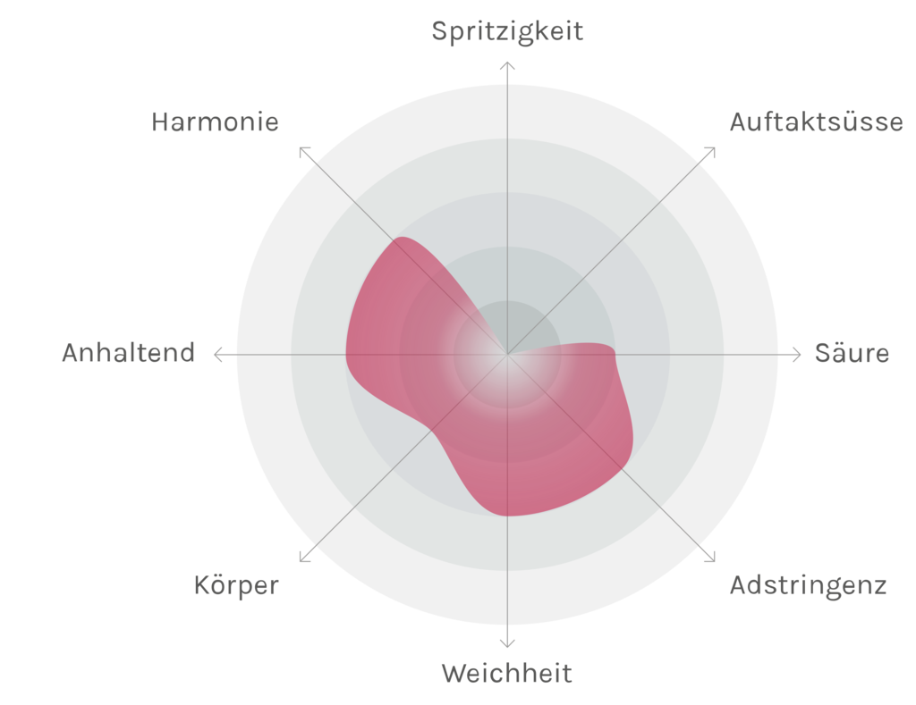 Spinnennetz-Chart