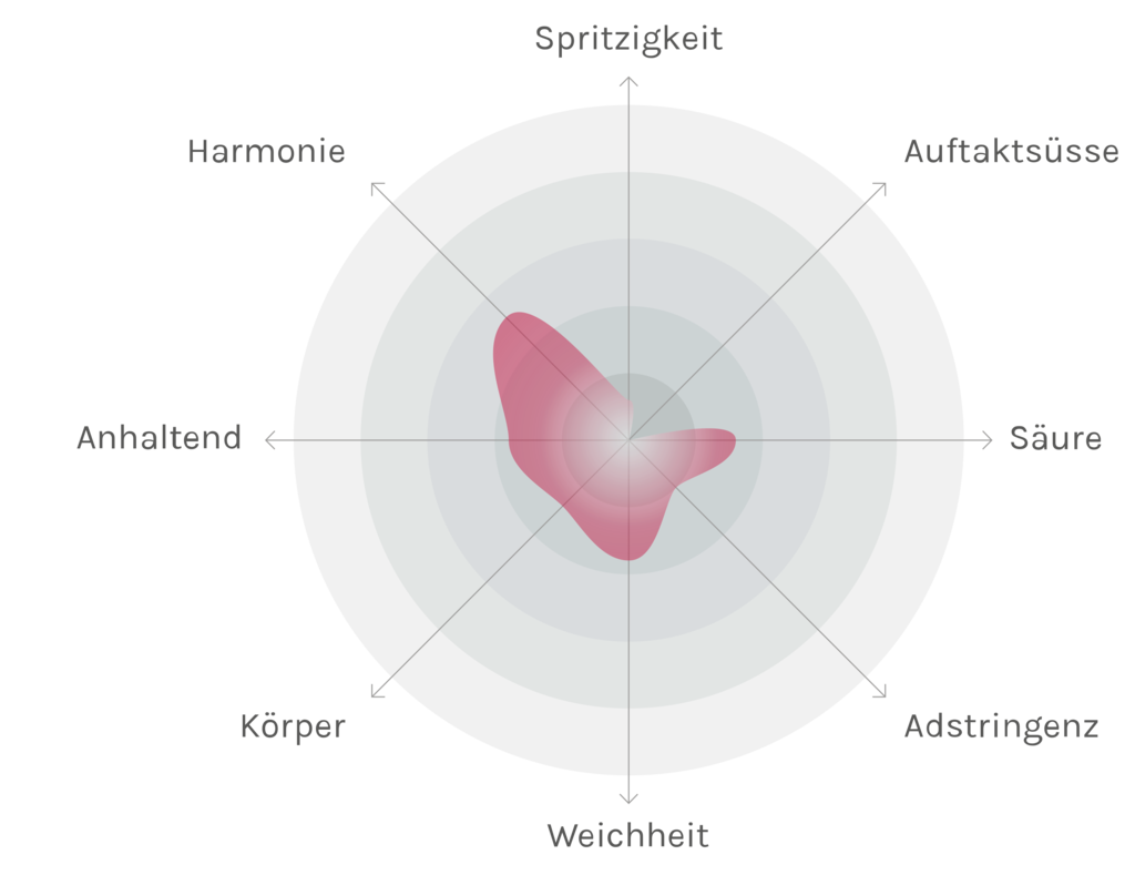 Spinnennetz-Chart