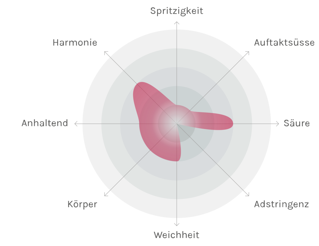 Spinnennetz-Chart