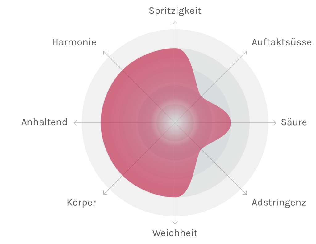 Spinnennetz-Chart