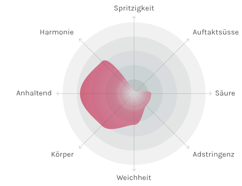 Spinnennetz-Chart