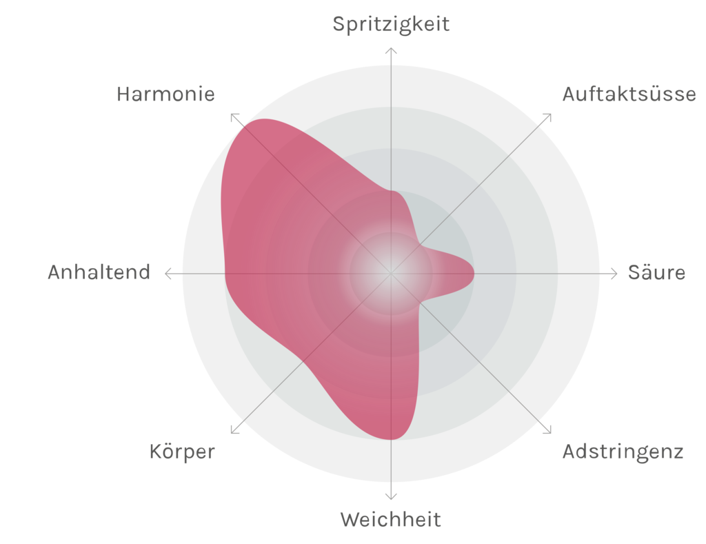 Spinnennetz-Chart