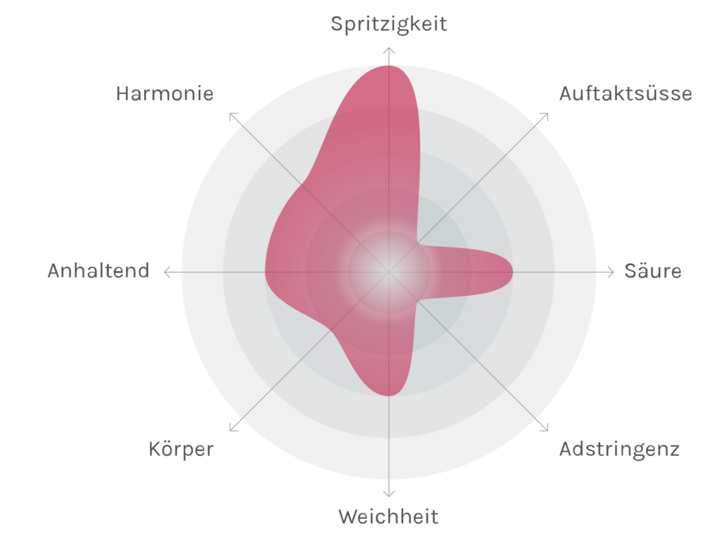 Spinnennetz-Chart