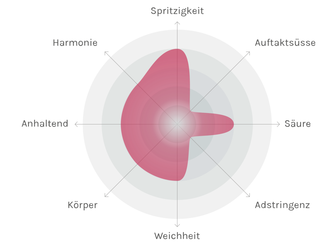 Spinnennetz-Chart