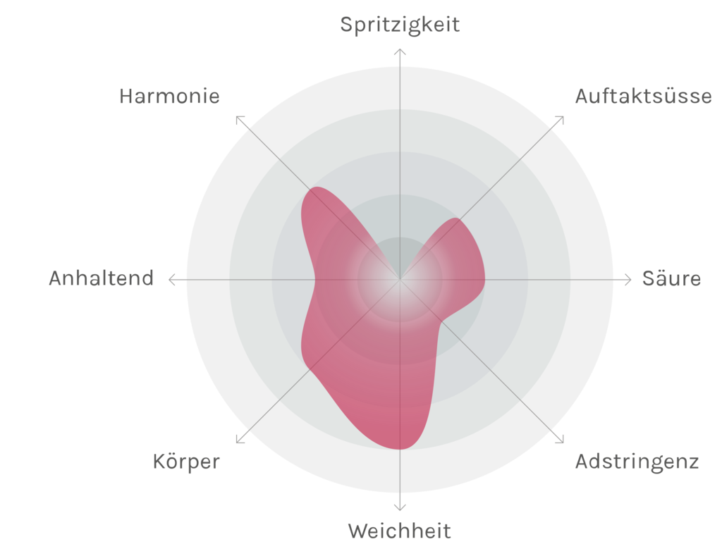 Spinnennetz-Chart