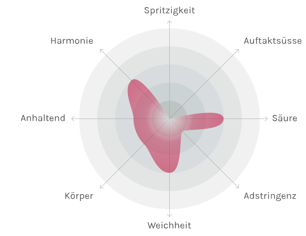 Spinnennetz-Chart